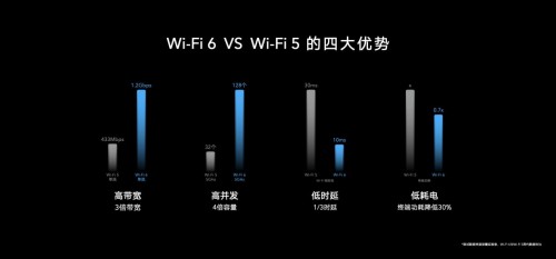 榮耀路由3高質(zhì)價(jià)比開(kāi)啟Wi-Fi 6+全民普及時(shí)代 助力智慧生態(tài)全面升級(jí)