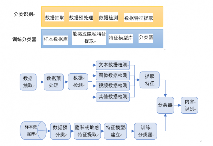 中孚信息敏感信息實時監(jiān)管系統(tǒng)，切實保障數(shù)據(jù)安全