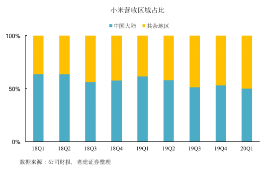 老虎證券：拳打格力、腳踢蘋果，小米給出了怎樣的好成績(jī)？