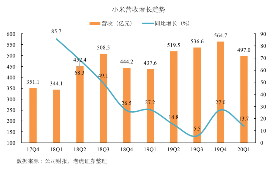 老虎證券：拳打格力、腳踢蘋果，小米給出了怎樣的好成績(jī)？