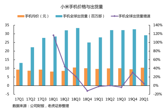 老虎證券：拳打格力、腳踢蘋果，小米給出了怎樣的好成績(jī)？