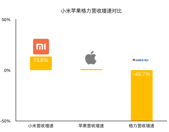 老虎證券：拳打格力、腳踢蘋果，小米給出了怎樣的好成績(jī)？