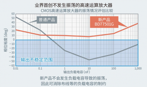 ROHM開(kāi)發(fā)出不會(huì)因負(fù)載電容發(fā)生振蕩的高速運(yùn)算放大器“BD77501G”