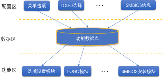 開發(fā)效率提升1倍多，浪潮BIOS軟件架構(gòu)如何化繁為簡