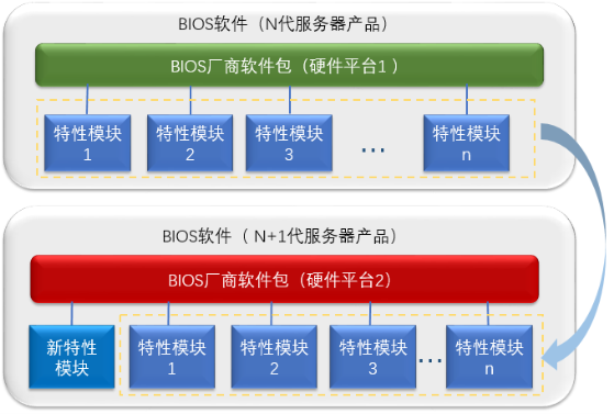 開發(fā)效率提升1倍多，浪潮BIOS軟件架構(gòu)如何化繁為簡