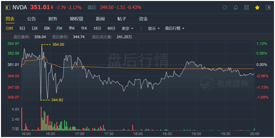 老虎證券：英偉達(dá)股價(jià)太野，強(qiáng)勁的財(cái)報(bào)竟難以俘獲市場(chǎng)芳心