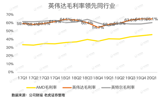 老虎證券：英偉達(dá)股價(jià)太野，強(qiáng)勁的財(cái)報(bào)竟難以俘獲市場(chǎng)芳心