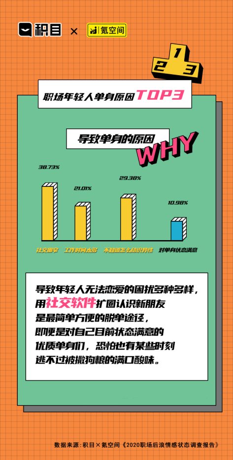 氪空間聯(lián)合積目APP發(fā)布職場后浪情感調(diào)查報(bào)告