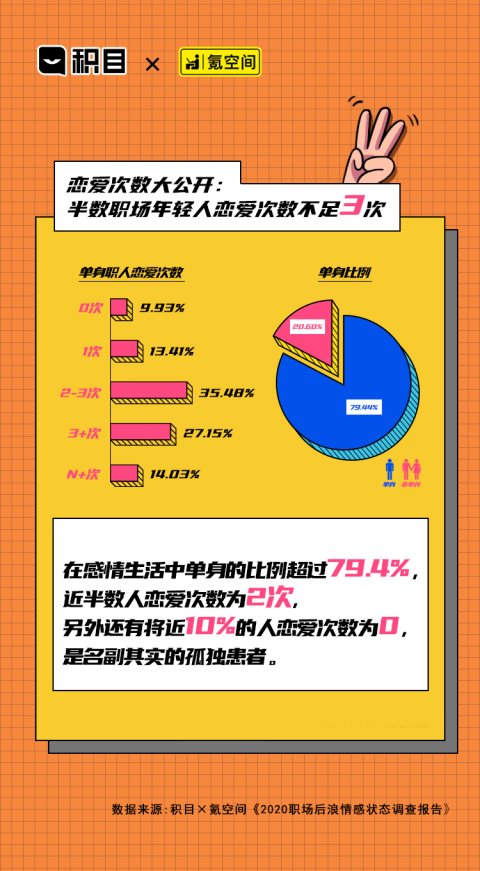 氪空間聯(lián)合積目APP發(fā)布職場后浪情感調(diào)查報(bào)告