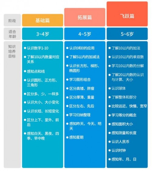 阿爾法蛋大蛋2.0升級(jí)新功能，抓住孩子數(shù)學(xué)思維發(fā)展黃金期