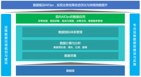 運(yùn)維數(shù)據(jù)：建設(shè)與落地AIOps的基石