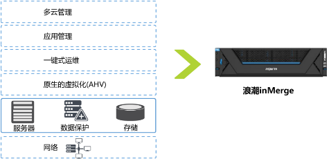 浪潮inMerge超融合加速企業(yè)云建設(shè)