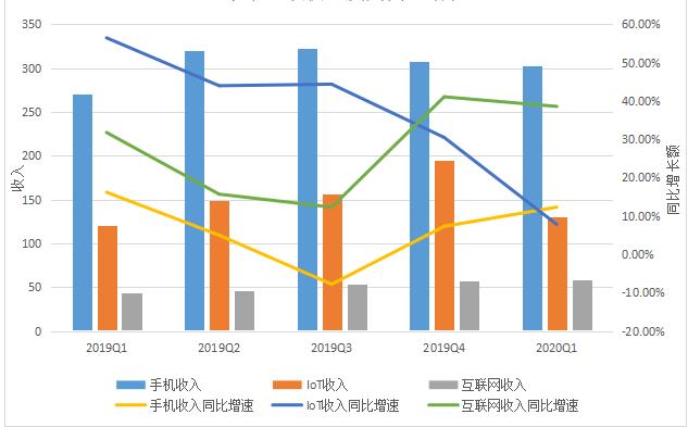 （小米手機(jī)、IoT、互聯(lián)網(wǎng)收入，及其同比增速，數(shù)據(jù)來源為財(cái)報(bào)，36氪制圖）