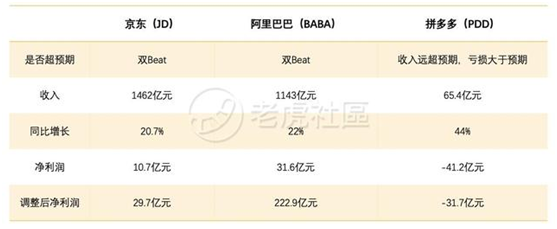 老虎證券：前浪穩(wěn)增，后浪高歌猛進(jìn)，三大電商業(yè)績(jī)比拼