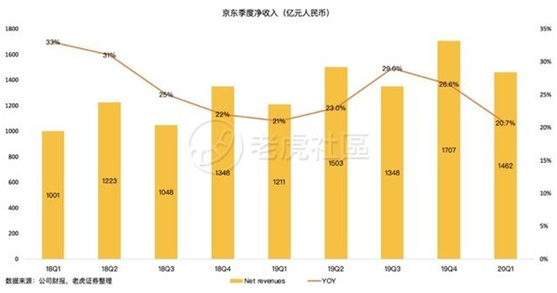 老虎證券：前浪穩(wěn)增，后浪高歌猛進(jìn)，三大電商業(yè)績(jī)比拼