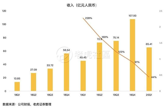 老虎證券：前浪穩(wěn)增，后浪高歌猛進(jìn)，三大電商業(yè)績(jī)比拼