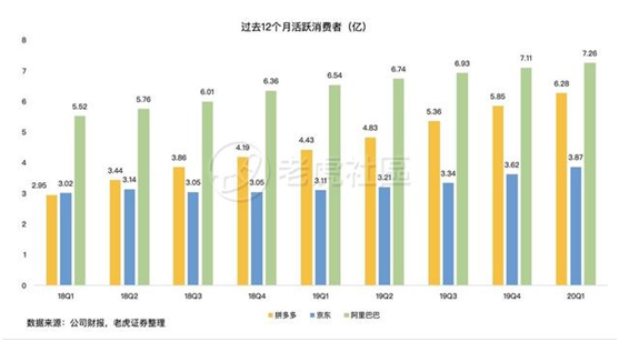 老虎證券：前浪穩(wěn)增，后浪高歌猛進(jìn)，三大電商業(yè)績(jī)比拼