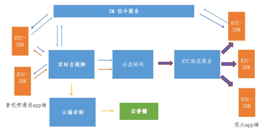 技術(shù)打造下一代 RTC，融云一套 SDK 解決所有通信場(chǎng)景