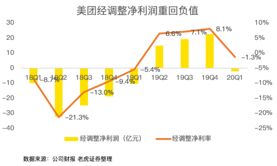 老虎證券：虧損17億卻股價(jià)翻倍 疫情洗禮后的美團(tuán)有何改變？