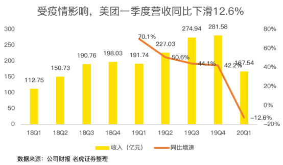 老虎證券：虧損17億卻股價(jià)翻倍 疫情洗禮后的美團(tuán)有何改變？