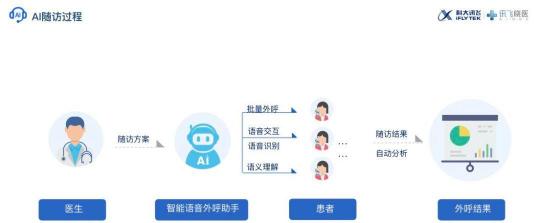 科大訊飛：推動“新基建”多領(lǐng)域融合，有效解決社會剛需