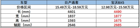 日產(chǎn)逍客與寶沃BX5的對(duì)比，不看拍大腿：損失一個(gè)億