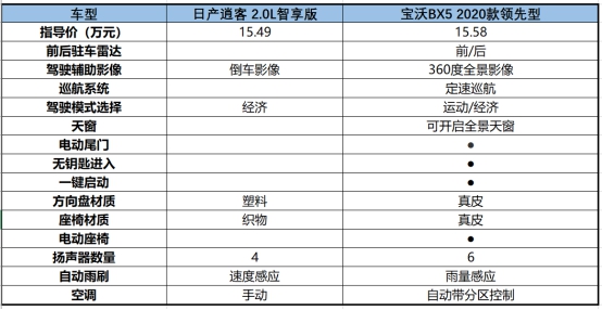 日產(chǎn)逍客與寶沃BX5的對(duì)比，不看拍大腿：損失一個(gè)億