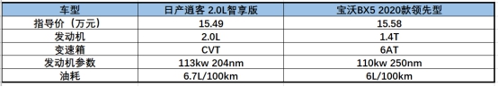 日產(chǎn)逍客與寶沃BX5的對(duì)比，不看拍大腿：損失一個(gè)億