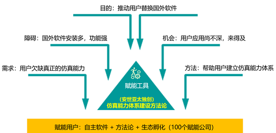 安世亞太：不能替換舶來(lái)品，就別談自主仿真