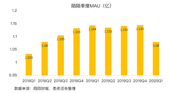 老虎證券：陌陌用戶(hù)加速流失，疫情并不是借口