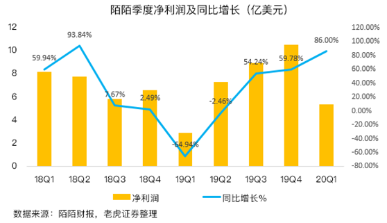 老虎證券：陌陌用戶(hù)加速流失，疫情并不是借口