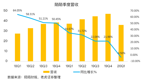 老虎證券：陌陌用戶(hù)加速流失，疫情并不是借口