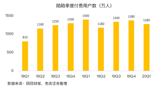 老虎證券：陌陌用戶(hù)加速流失，疫情并不是借口