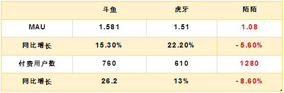 老虎證券：陌陌用戶(hù)加速流失，疫情并不是借口