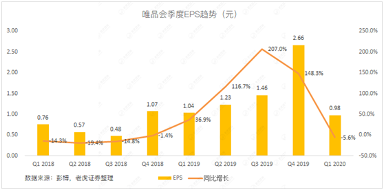 老虎證券：當(dāng)庫(kù)存積壓遇上品牌特賣 唯品會(huì)的想象空間有多大？