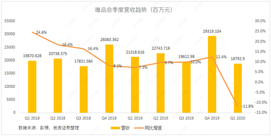 老虎證券：當(dāng)庫(kù)存積壓遇上品牌特賣 唯品會(huì)的想象空間有多大？