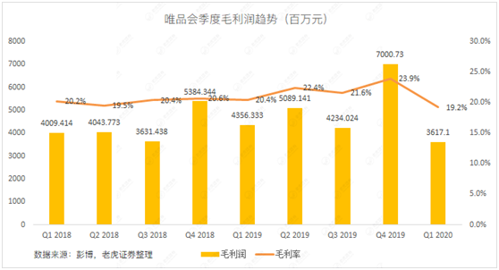 老虎證券：當(dāng)庫(kù)存積壓遇上品牌特賣 唯品會(huì)的想象空間有多大？