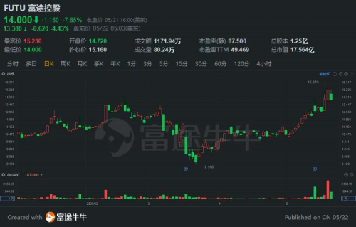 花旗重申富途控股（FUTU）買入評級，大幅上調(diào)目標價至17.9美元