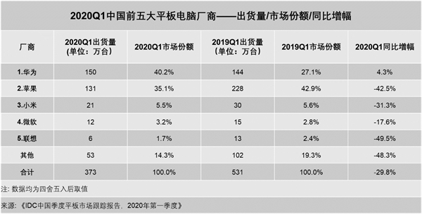 華為平板逆勢(shì)增長(zhǎng) 再度超越蘋果穩(wěn)居國(guó)內(nèi)平板市場(chǎng)出貨量第一