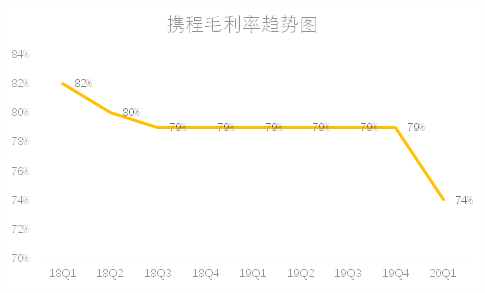 老虎證券：補(bǔ)貼用戶攜程虧損12億，第二季度值得期待嗎？