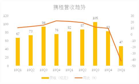 老虎證券：補(bǔ)貼用戶攜程虧損12億，第二季度值得期待嗎？