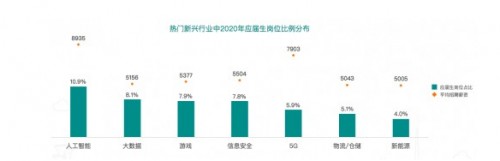 BOSS直聘《2020應屆生春招趨勢報告》顯示 大學生數(shù)據(jù)顯示平均起薪5838元