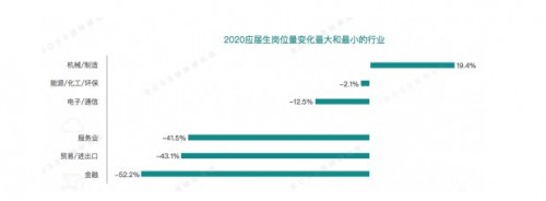 BOSS直聘《2020應屆生春招趨勢報告》顯示 大學生數(shù)據(jù)顯示平均起薪5838元