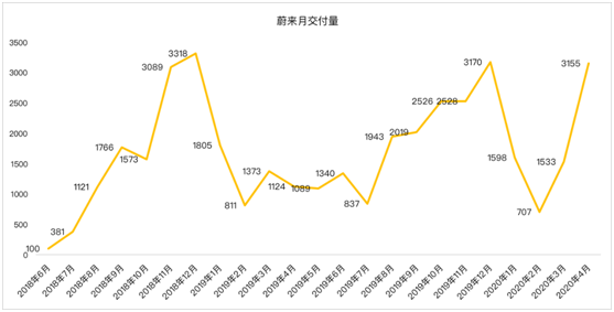 老虎證券：蔚來(lái)暫時(shí)擺脫資金困擾距離盈利還有多遠(yuǎn)？