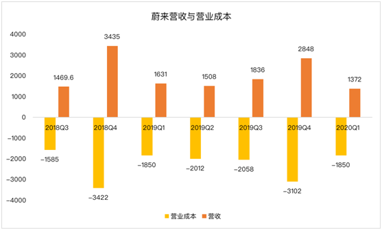 老虎證券：蔚來(lái)暫時(shí)擺脫資金困擾距離盈利還有多遠(yuǎn)？