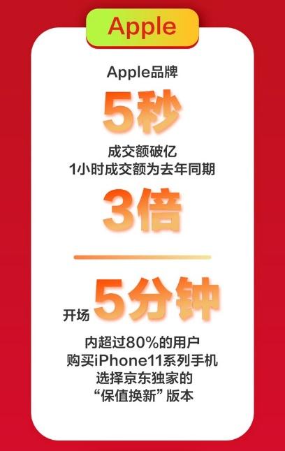 京東手機(jī)618Apple熱賣：5秒成交額破億，1小時(shí)成交額為去年同期3倍！