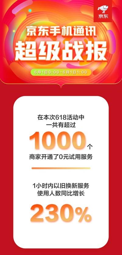 京東手機(jī)618Apple熱賣：5秒成交額破億，1小時(shí)成交額為去年同期3倍！