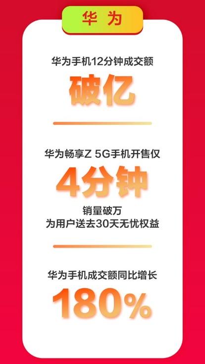 京東手機(jī)618Apple熱賣：5秒成交額破億，1小時(shí)成交額為去年同期3倍！