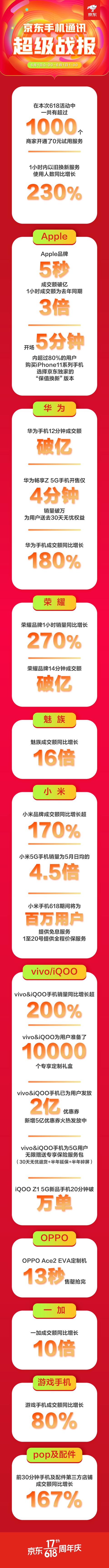 京東手機(jī)618Apple熱賣：5秒成交額破億，1小時(shí)成交額為去年同期3倍！