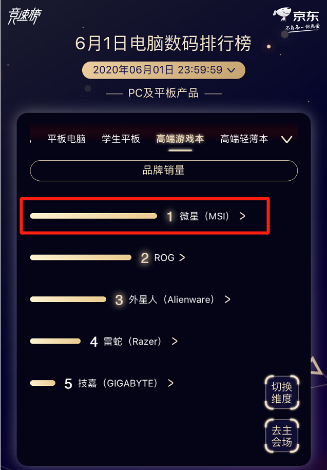 京東618開門紅戰(zhàn)報(bào)：微星勇奪高端游戲本銷量冠軍！